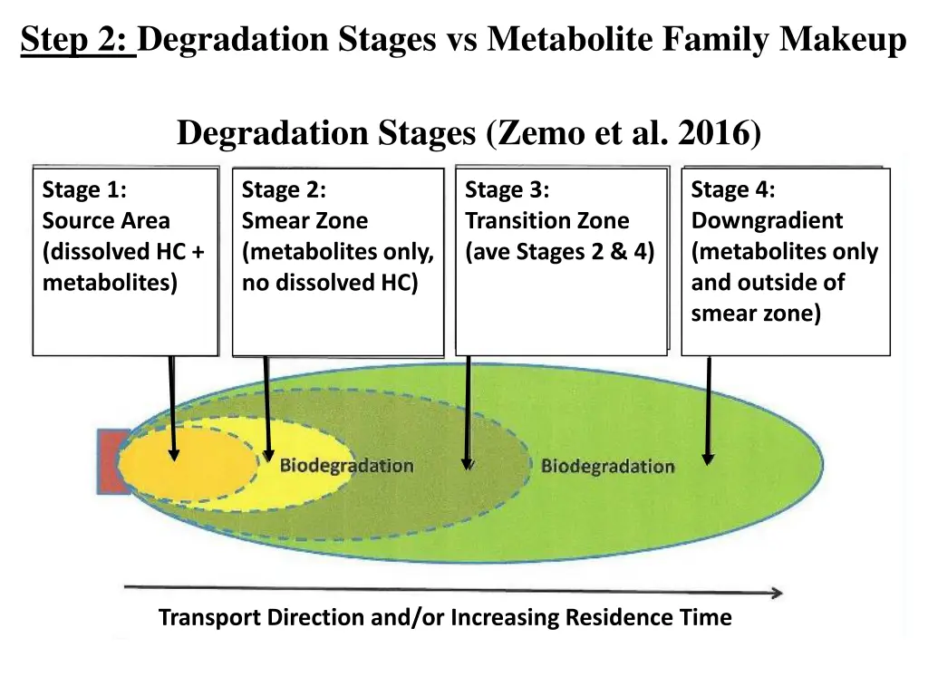 step 2 degradation stages vs metabolite family