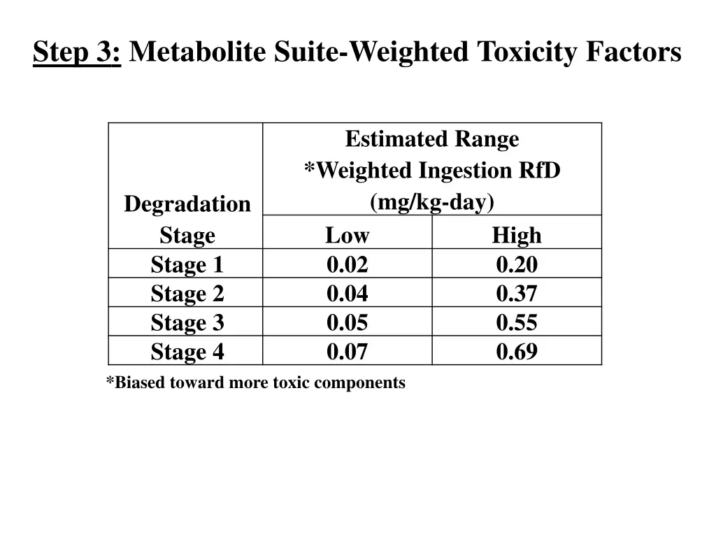 step 3 metabolite suite weighted toxicity factors