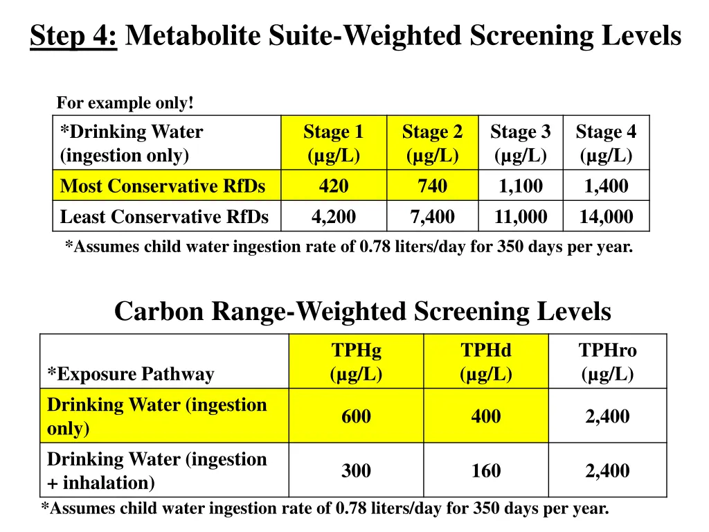 step 4 metabolite suite weighted screening levels