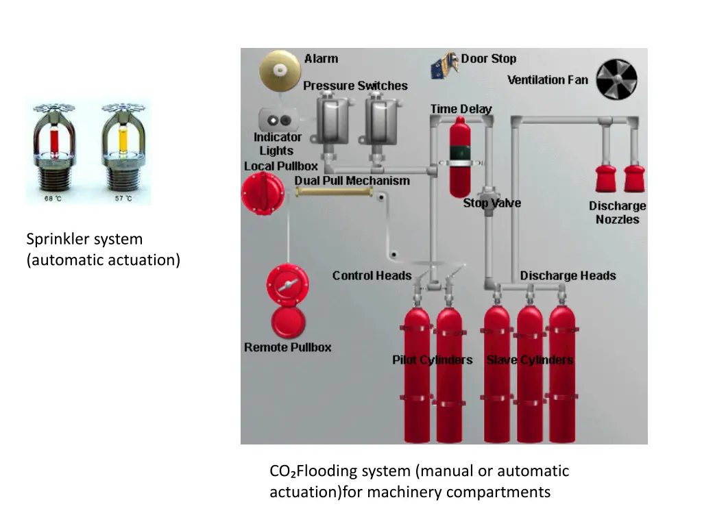 sprinkler system automatic actuation