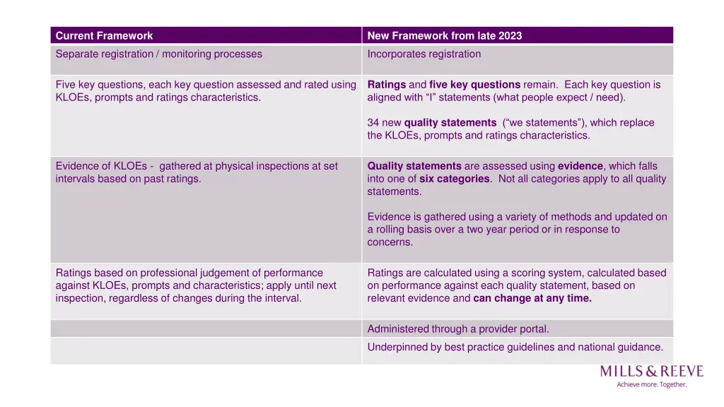 current framework