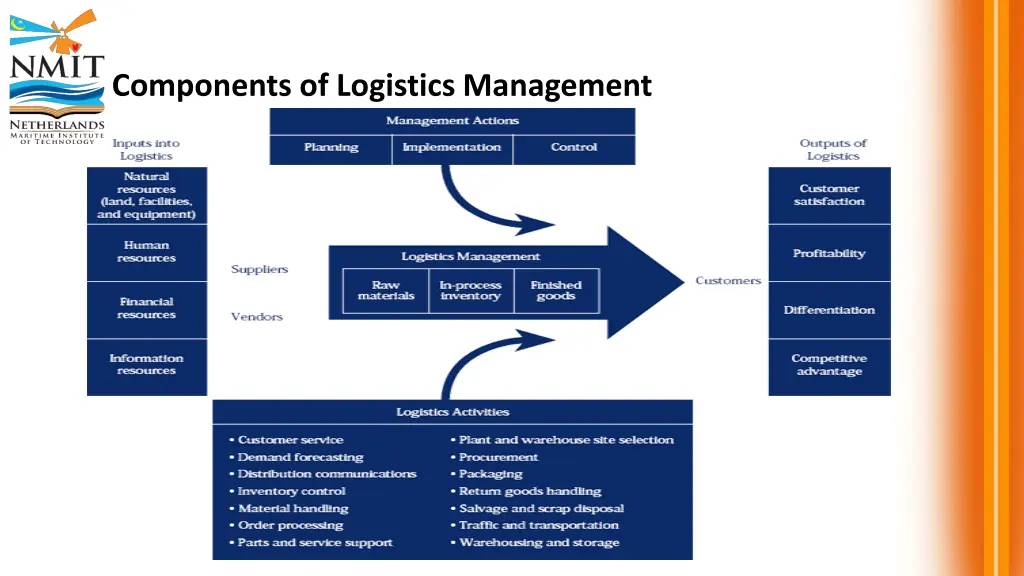 components of logistics management