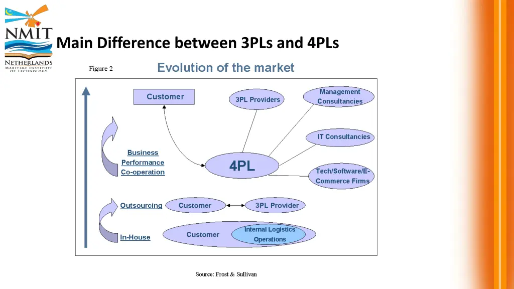 main difference between 3pls and 4pls 1