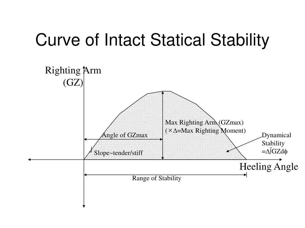 curve of intact statical stability