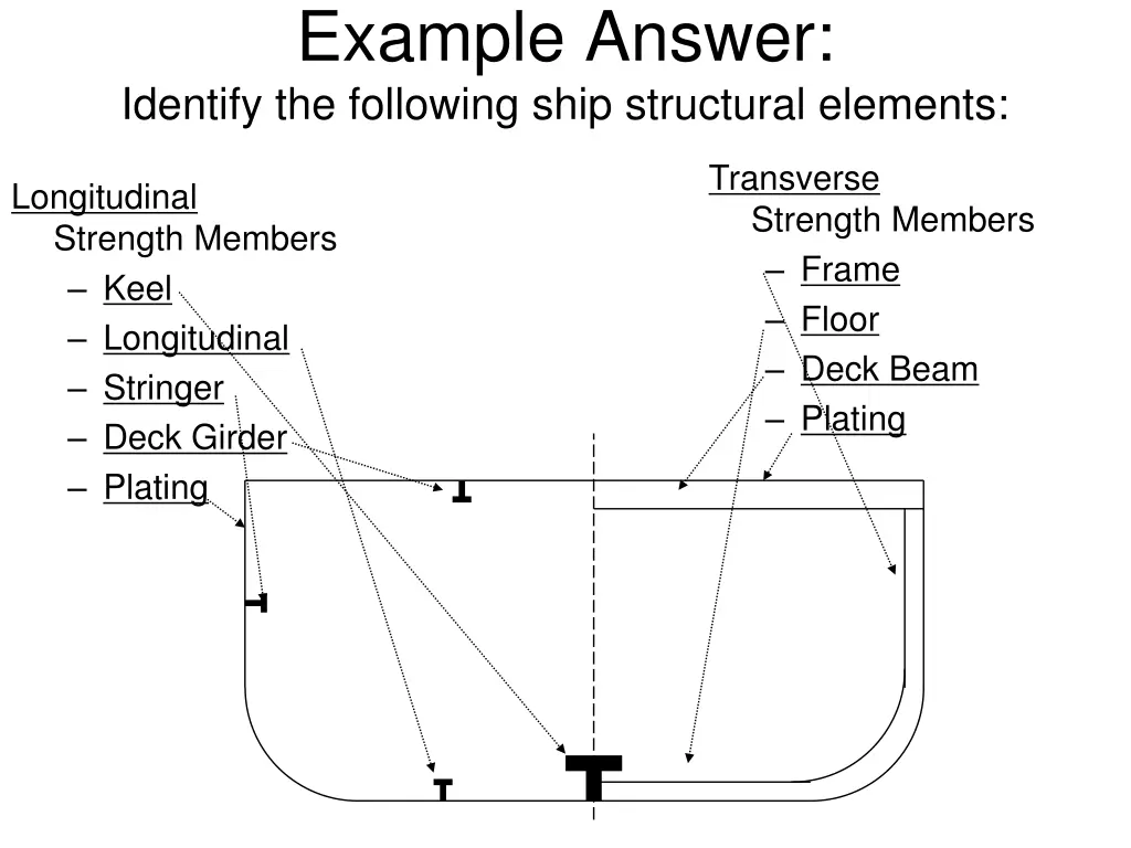 example answer identify the following ship