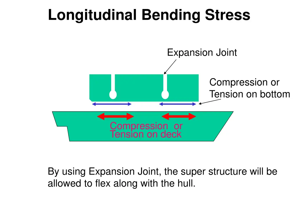 longitudinal bending stress 11