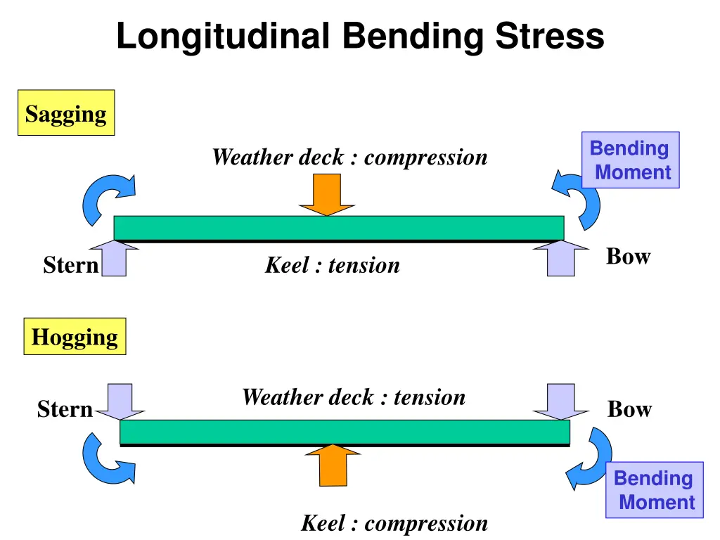 longitudinal bending stress 2