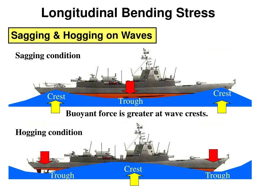 longitudinal bending stress 3