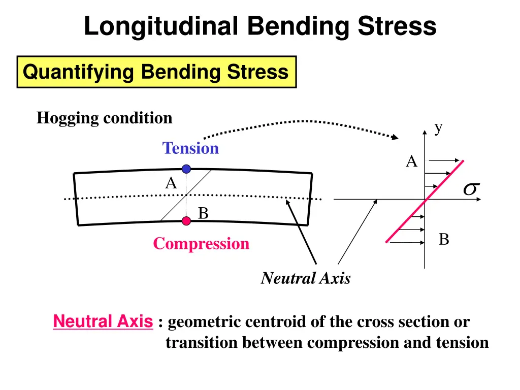 longitudinal bending stress 6