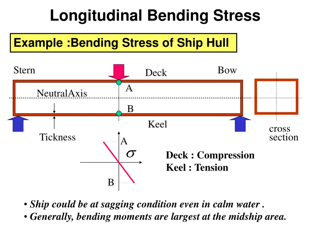 longitudinal bending stress 7