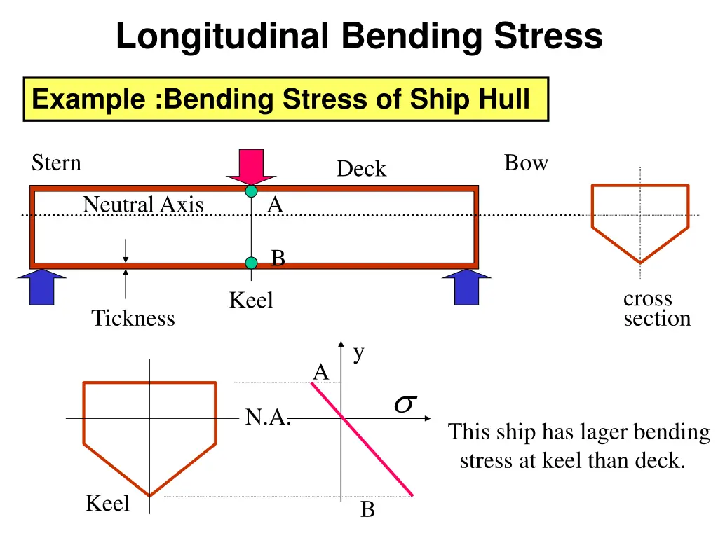 longitudinal bending stress 8