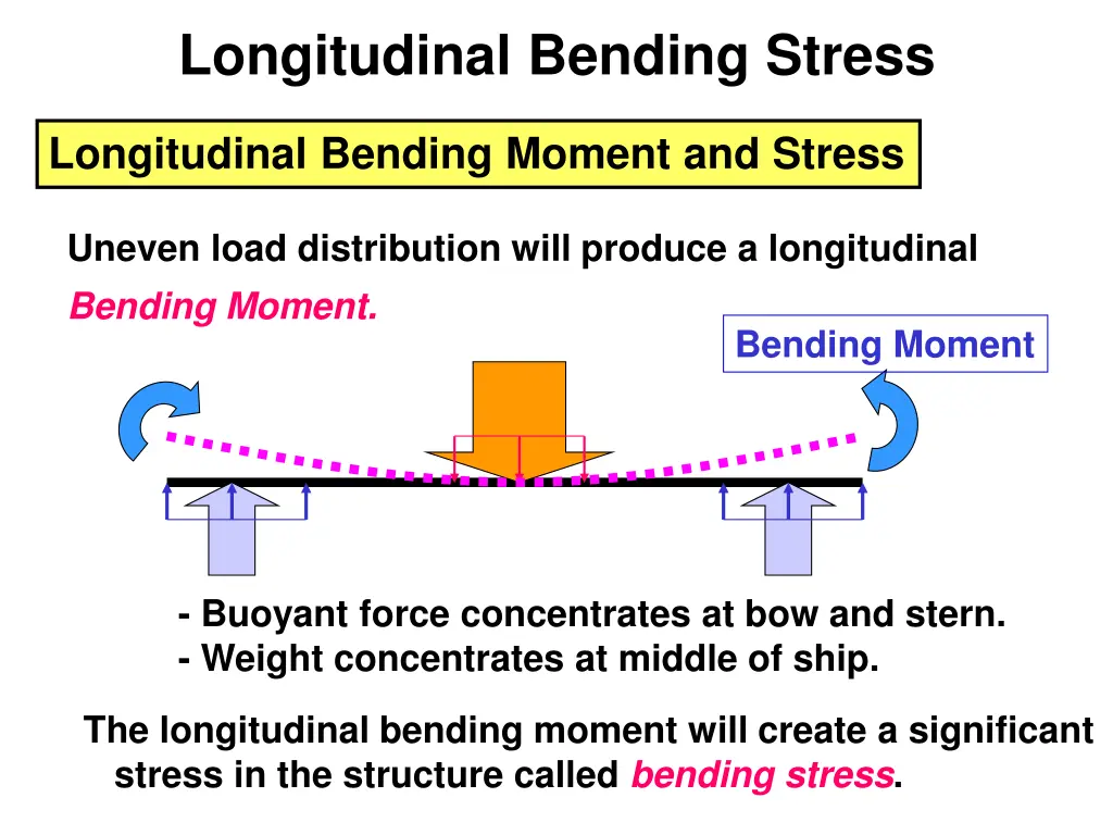 longitudinal bending stress