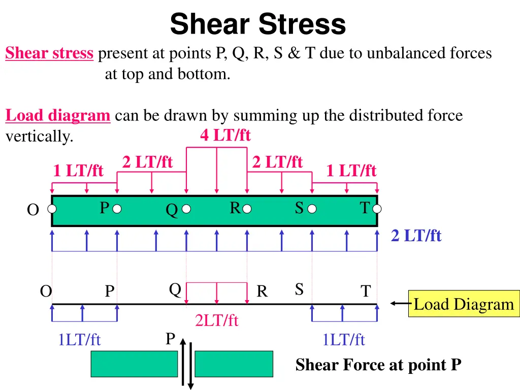 shear stress