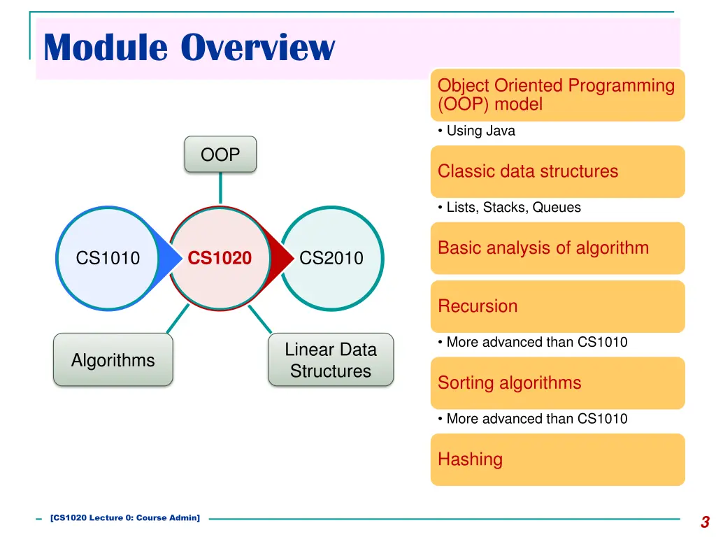 module overview