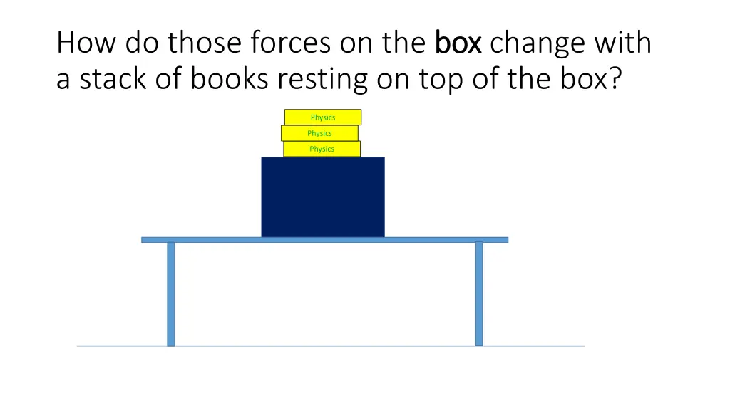 how do those forces on the box a stack of books