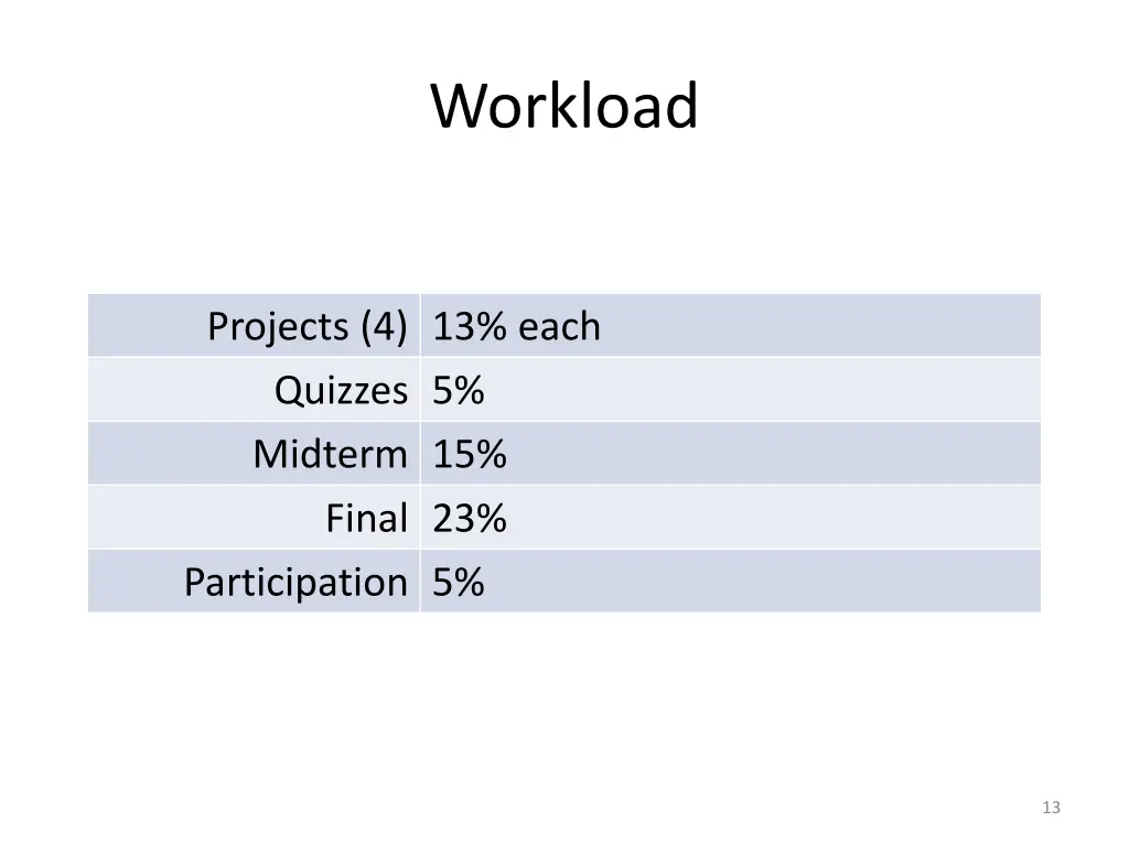 workload