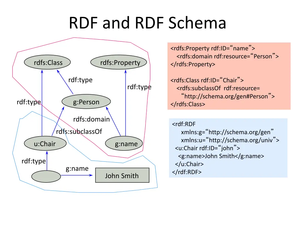 rdf and rdf schema