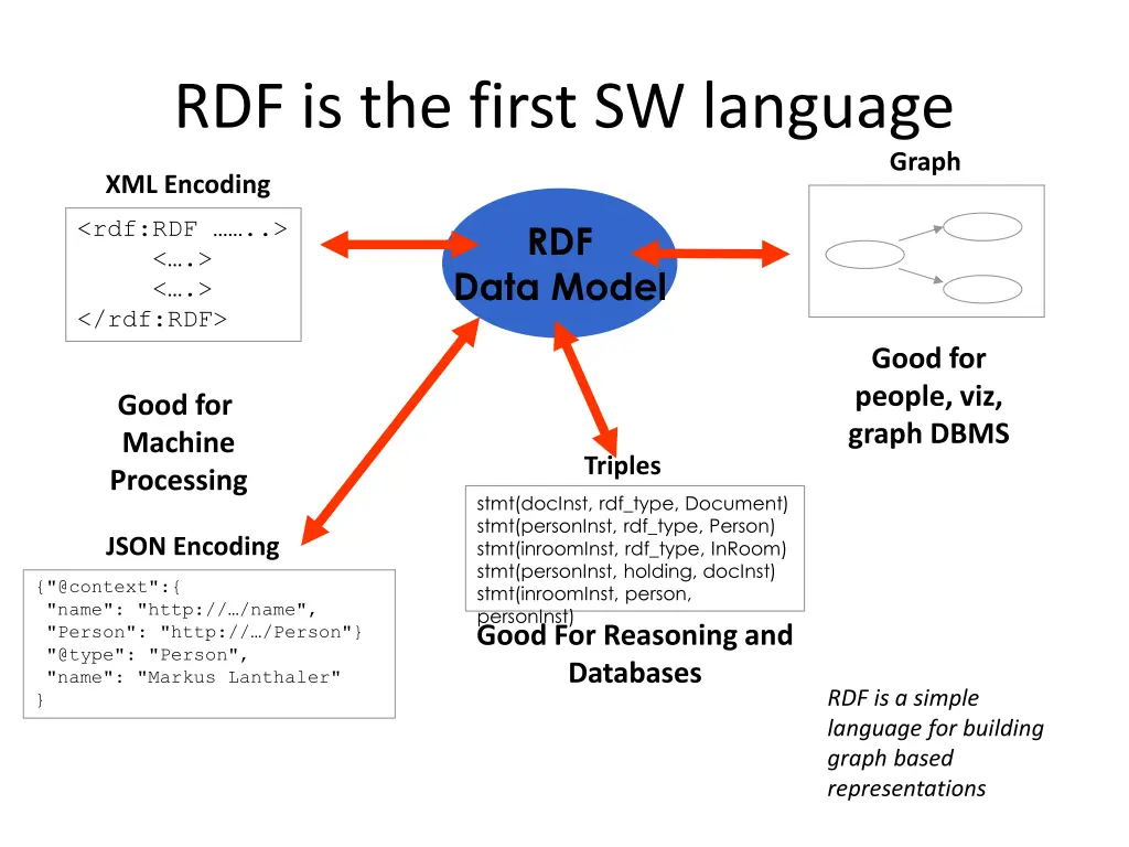 rdf is the first sw language