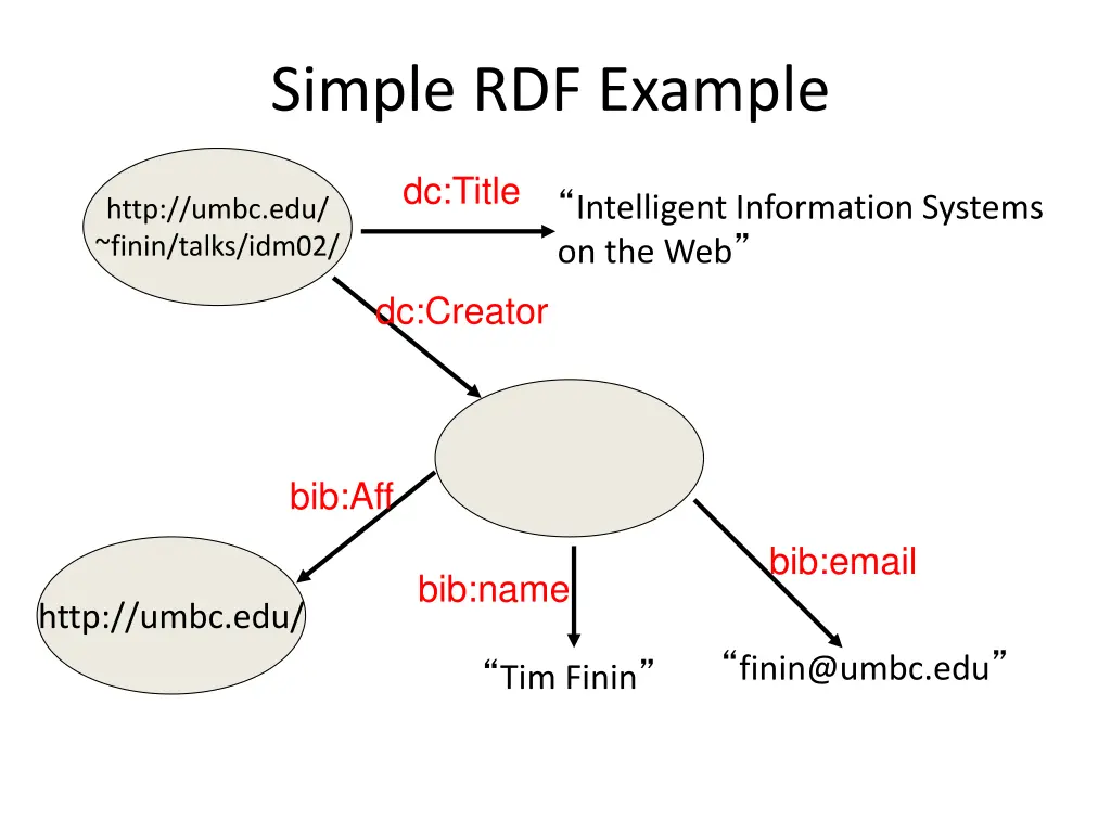 simple rdf example