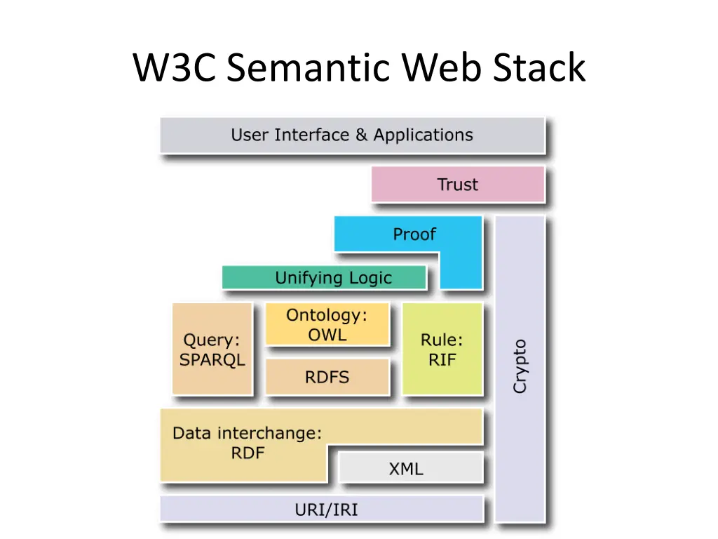 w3c semantic web stack 1