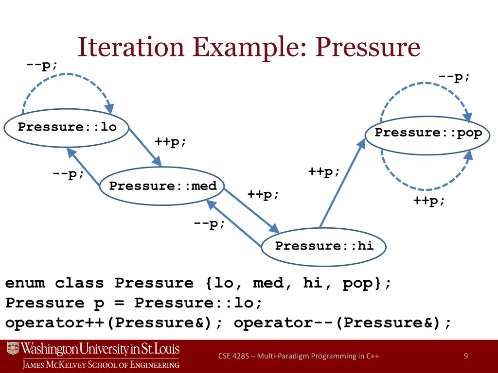 iteration example pressure