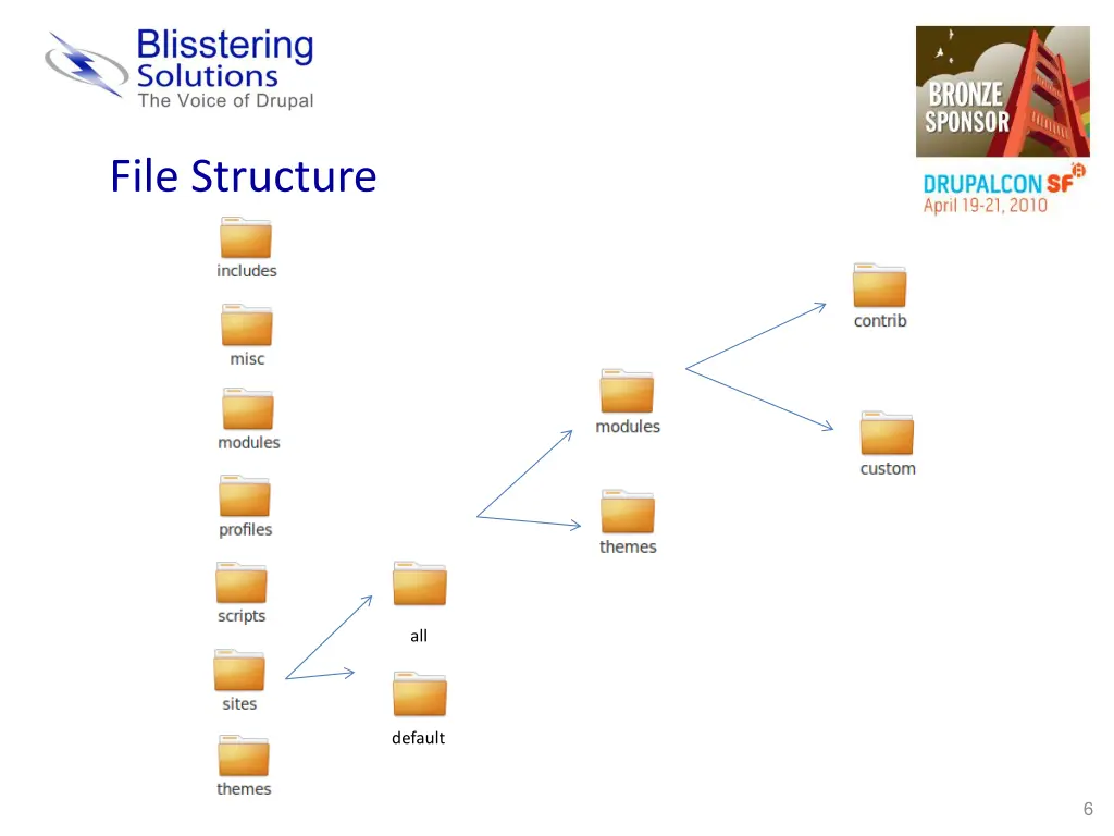 file structure