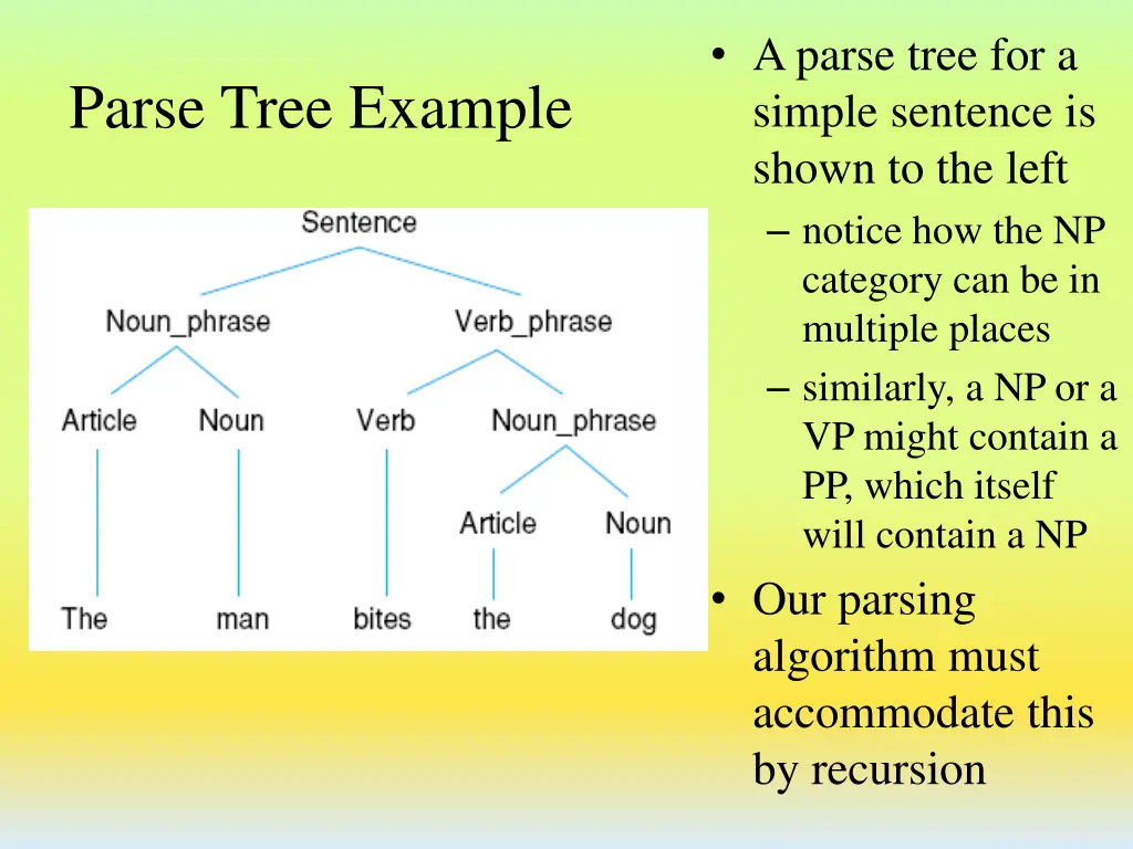 a parse tree for a simple sentence is shown