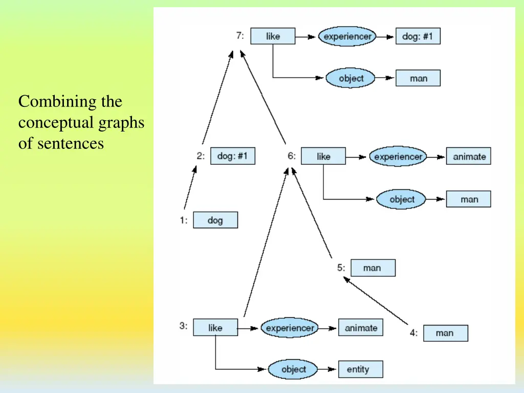 combining the conceptual graphs of sentences