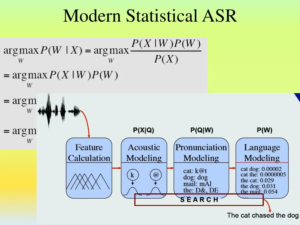 modern statistical asr