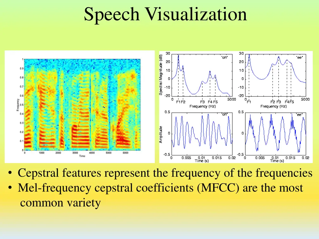 speech visualization