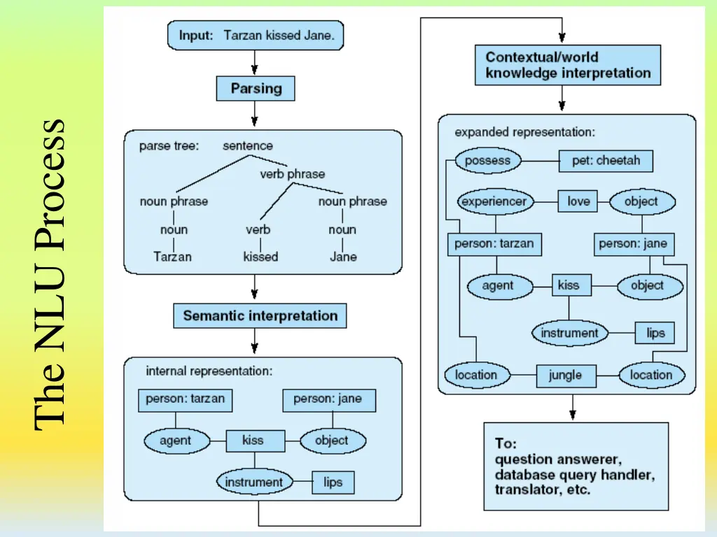 the nlu process