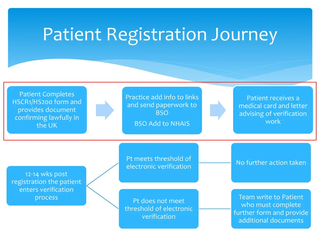 patient registration journey