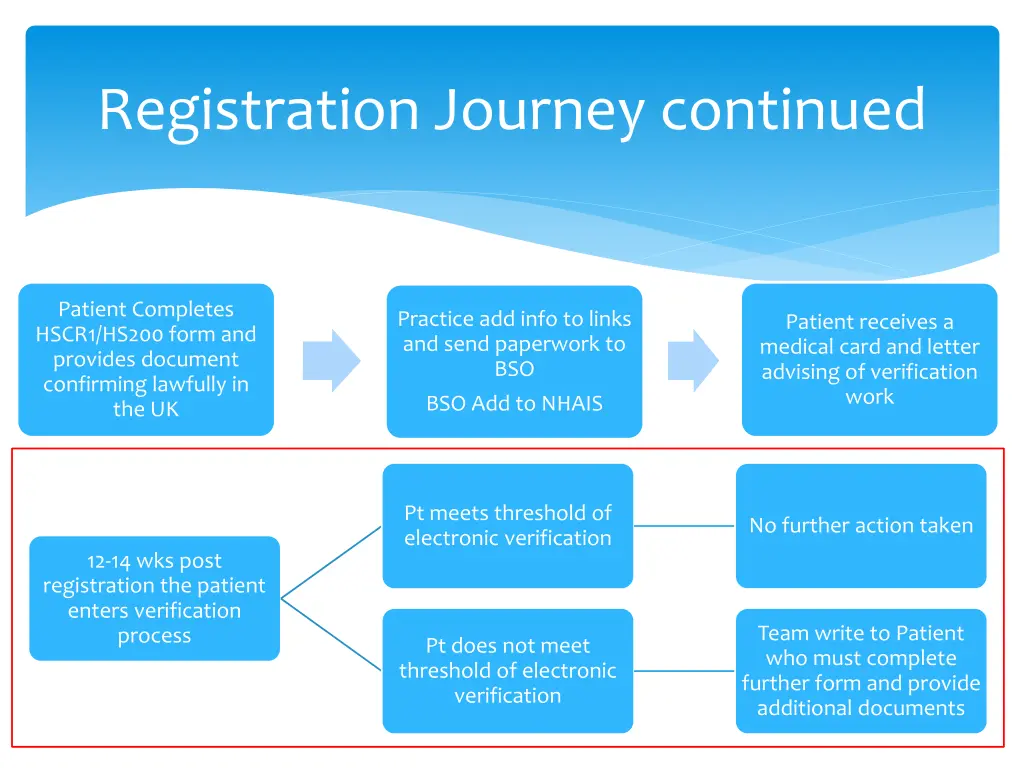 registration journey continued