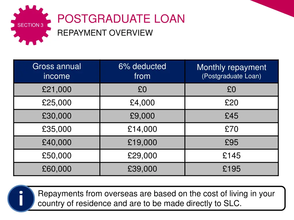 postgraduate loan repayment overview 3