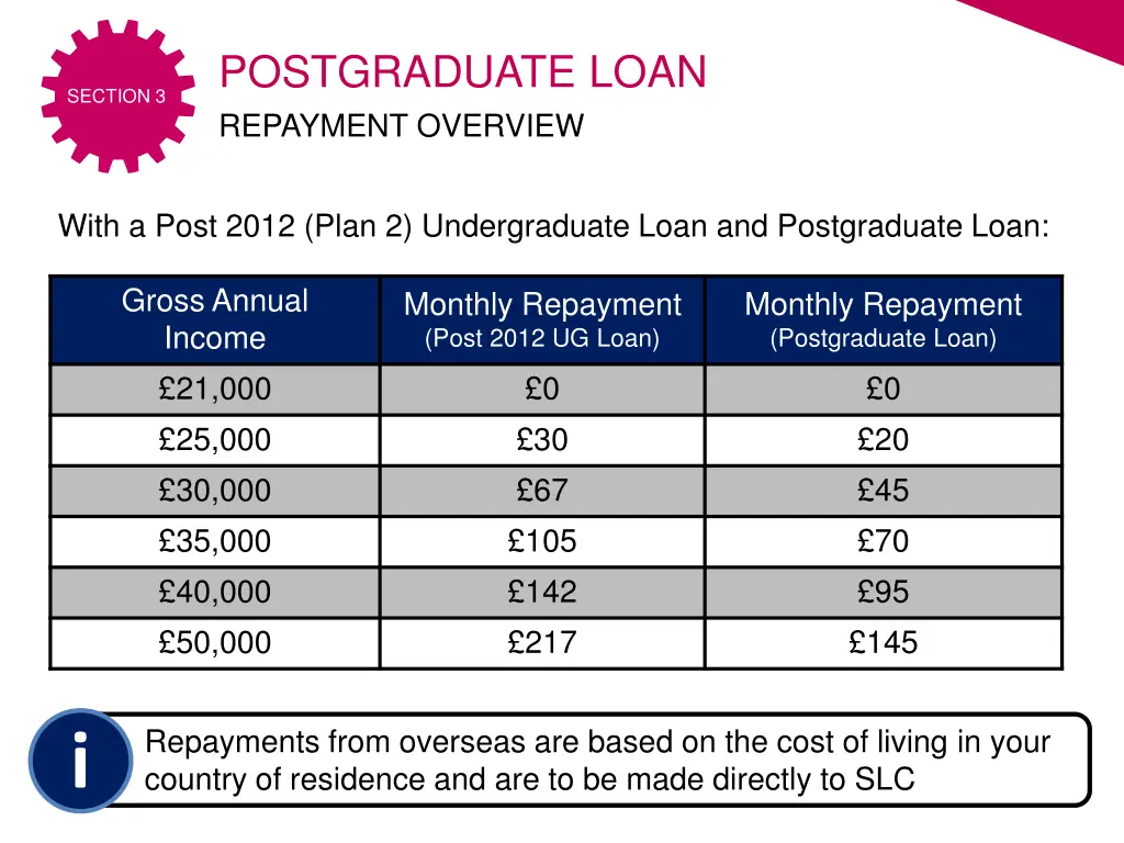 postgraduate loan repayment overview 4