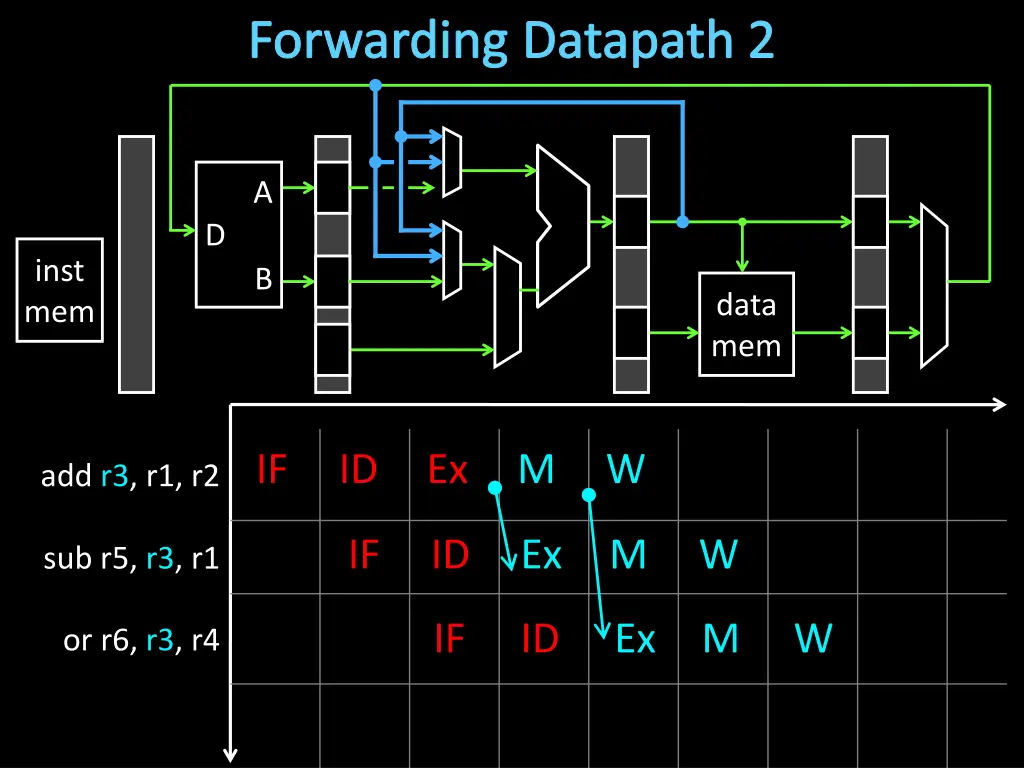 forwarding datapath 2