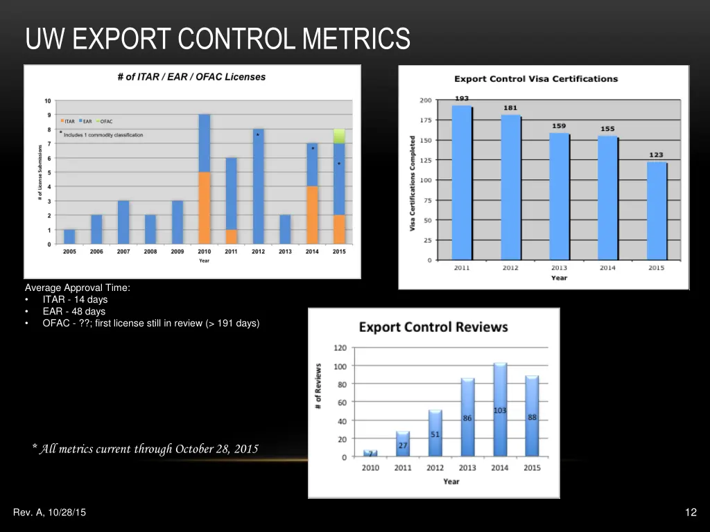 uw export control metrics