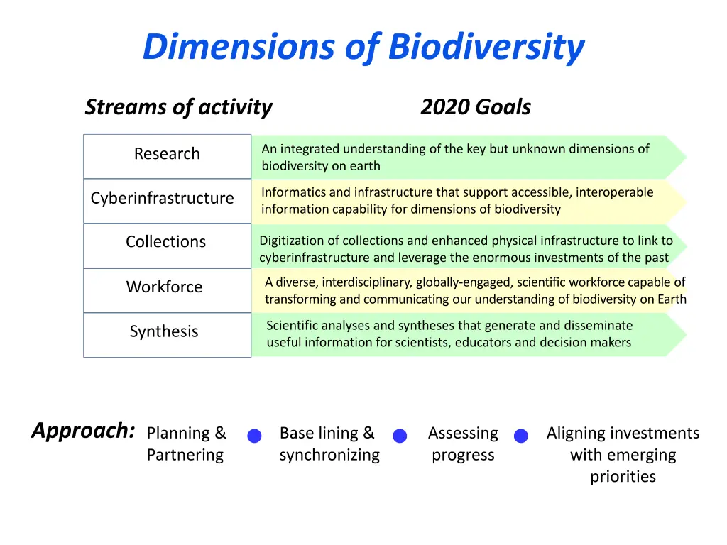 dimensions of biodiversity 2