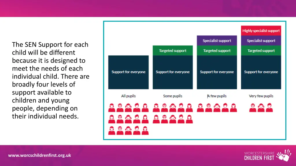 the sen support for each child will be different