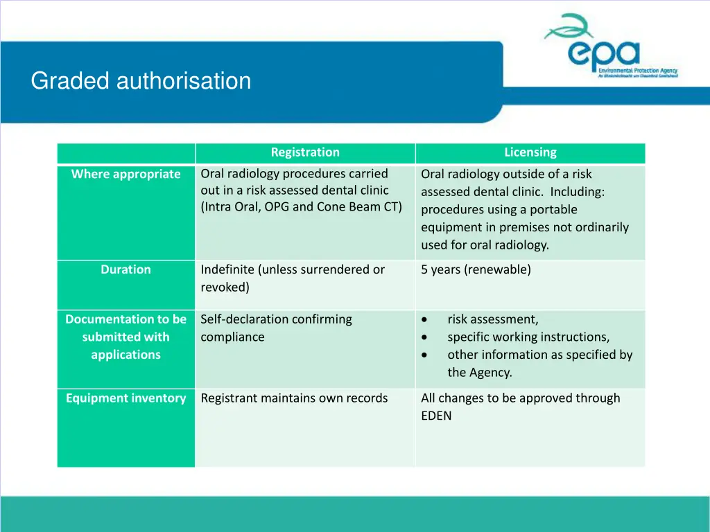 graded authorisation