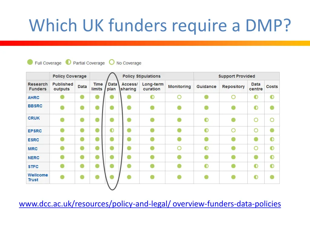 which uk funders require a dmp