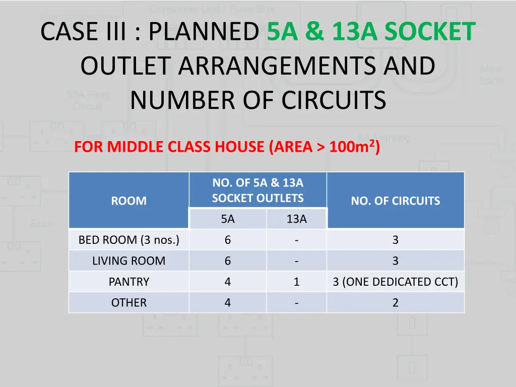 case iii planned 5a 13a socket outlet