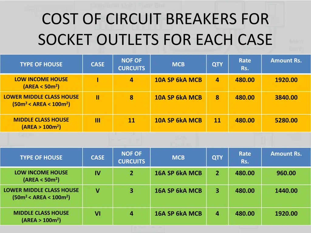 cost of circuit breakers for socket outlets