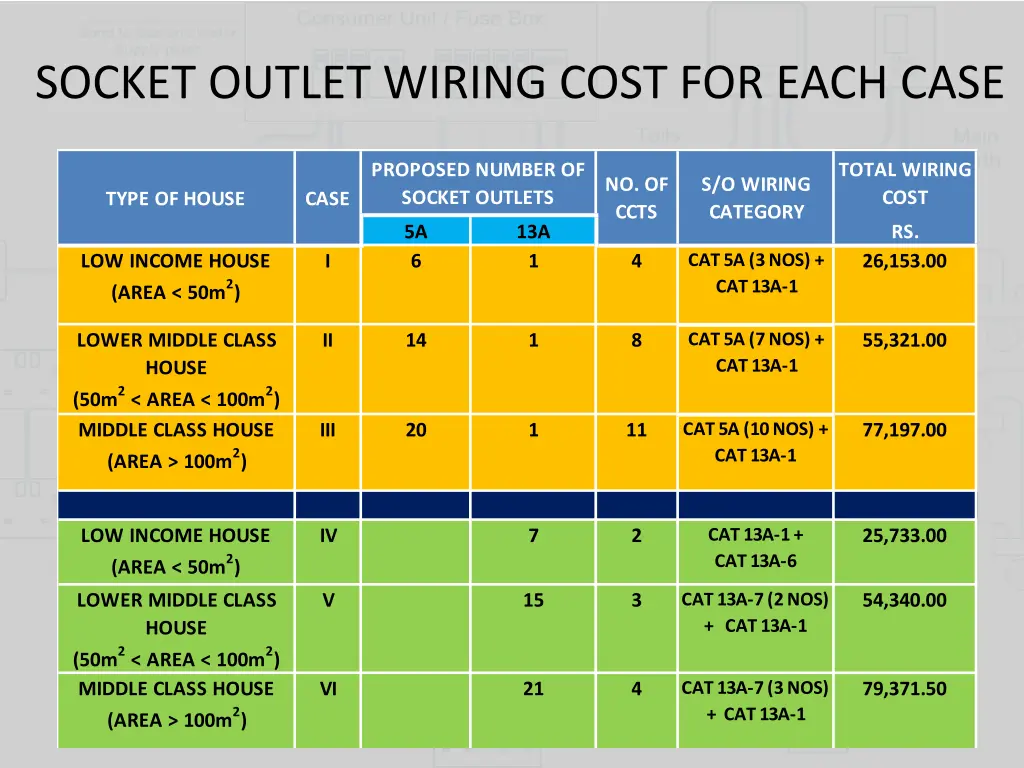 socket outlet wiring cost for each case