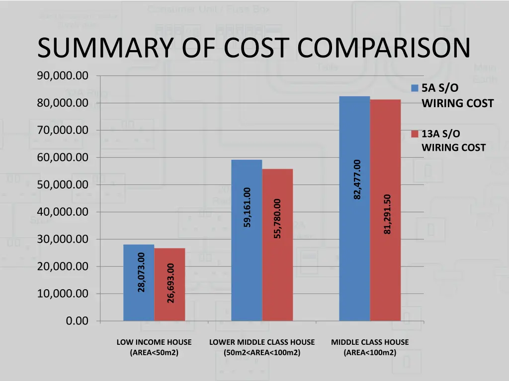 summary of cost comparison 90 000 00