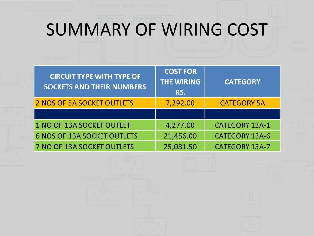 summary of wiring cost