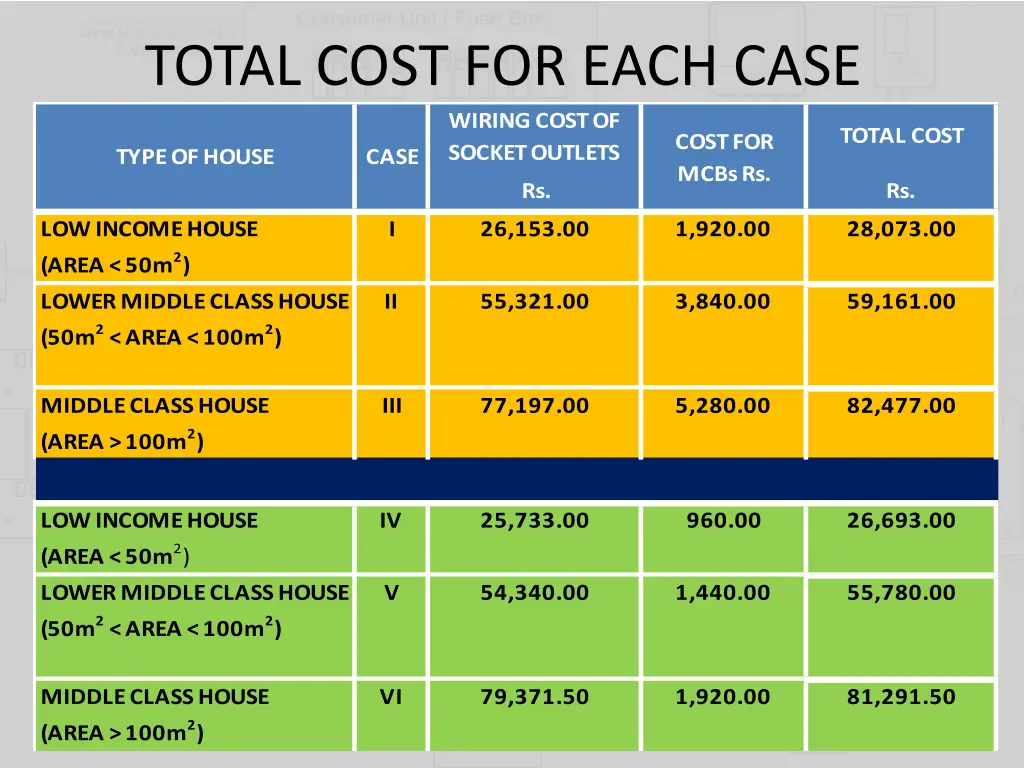 total cost for each case wiring cost of socket