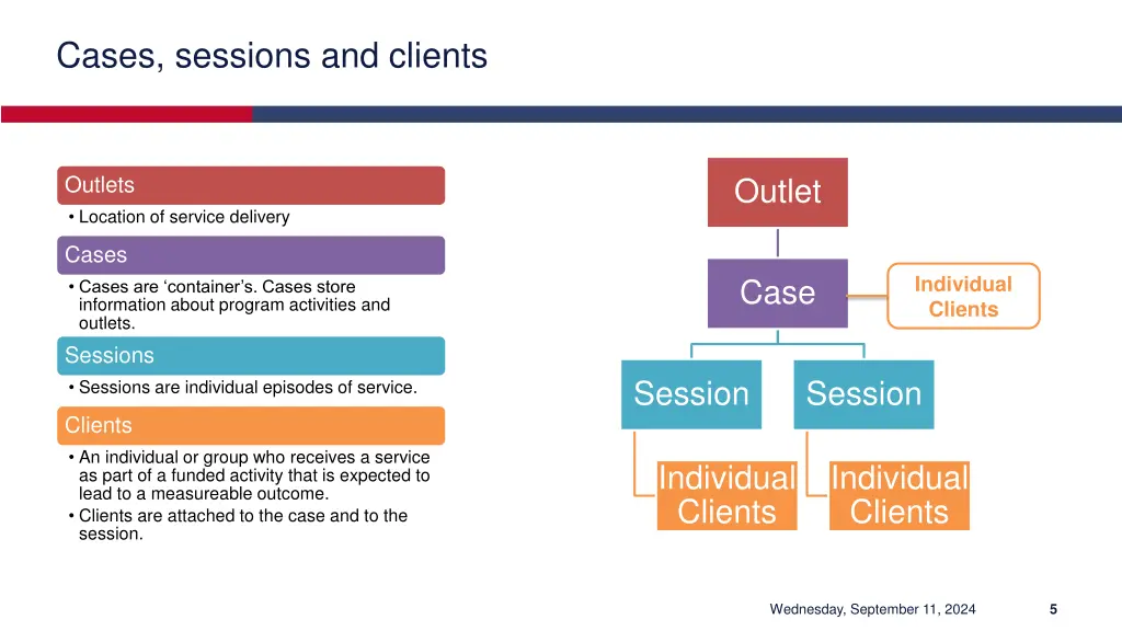 cases sessions and clients