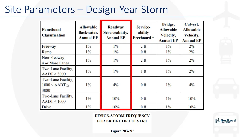 site parameters design year storm