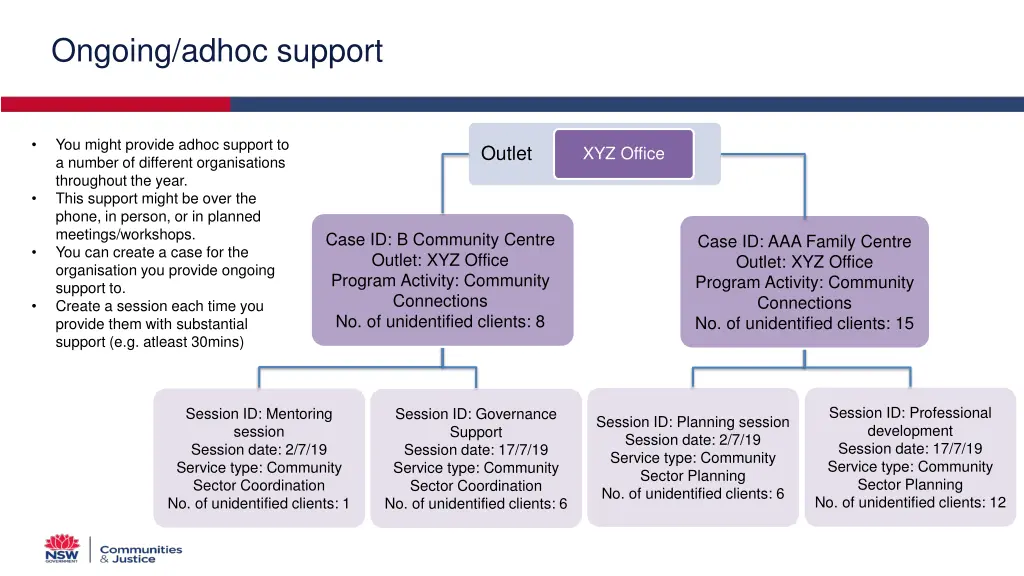 ongoing adhoc support